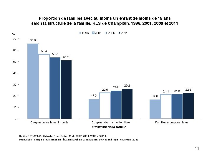 Proportion de familles avec au moins un enfant de moins de 18 ans selon