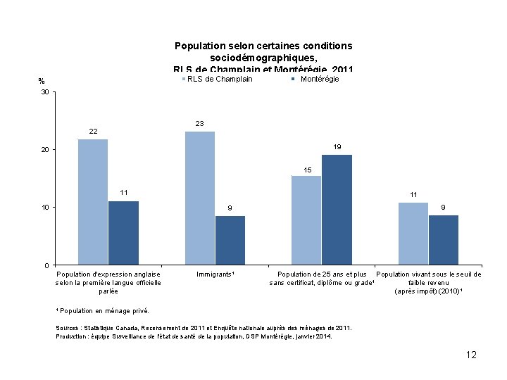 Population selon certaines conditions sociodémographiques, RLS de Champlain et Montérégie, 2011 RLS de Champlain