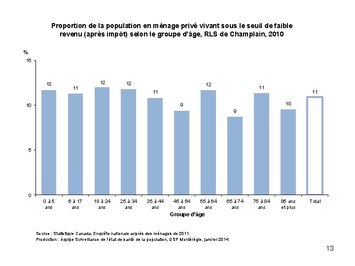 Proportion de la population en ménage privé vivant sous le seuil de faible revenu