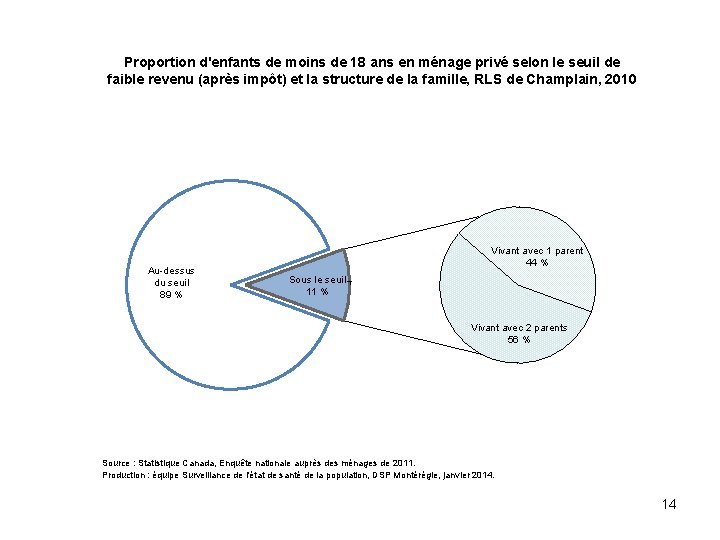 Proportion d'enfants de moins de 18 ans en ménage privé selon le seuil de