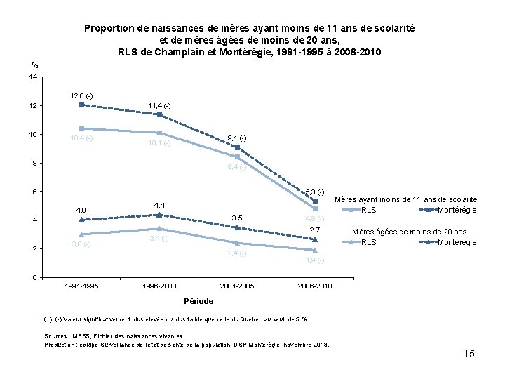 Proportion de naissances de mères ayant moins de 11 ans de scolarité et de