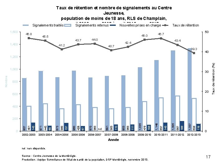 Taux de rétention et nombre de signalements au Centre Jeunesse, population de moins de