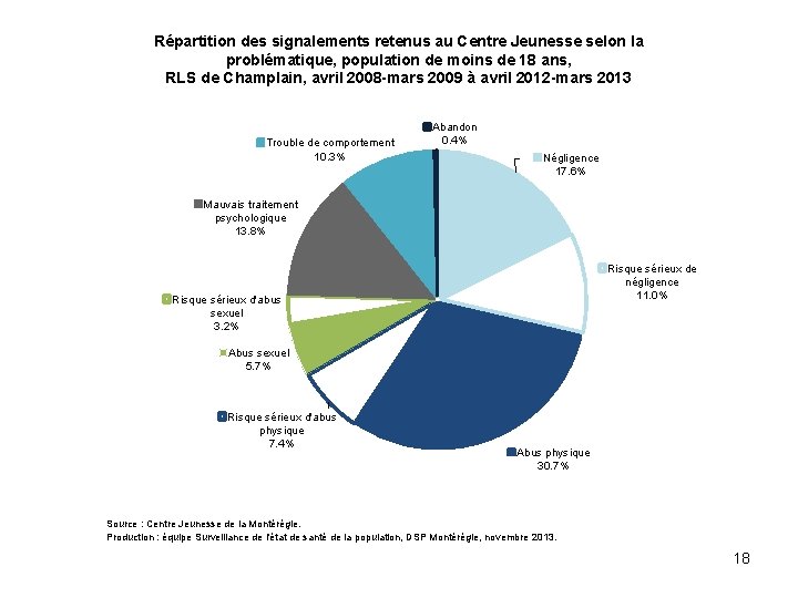 Répartition des signalements retenus au Centre Jeunesse selon la problématique, population de moins de