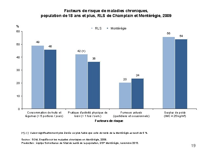 Facteurs de risque de maladies chroniques, population de 18 ans et plus, RLS de