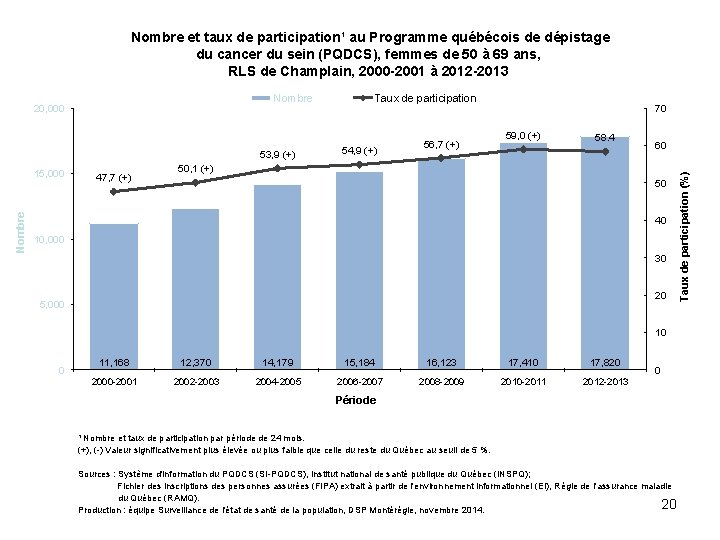 Nombre et taux de participation¹ au Programme québécois de dépistage du cancer du sein