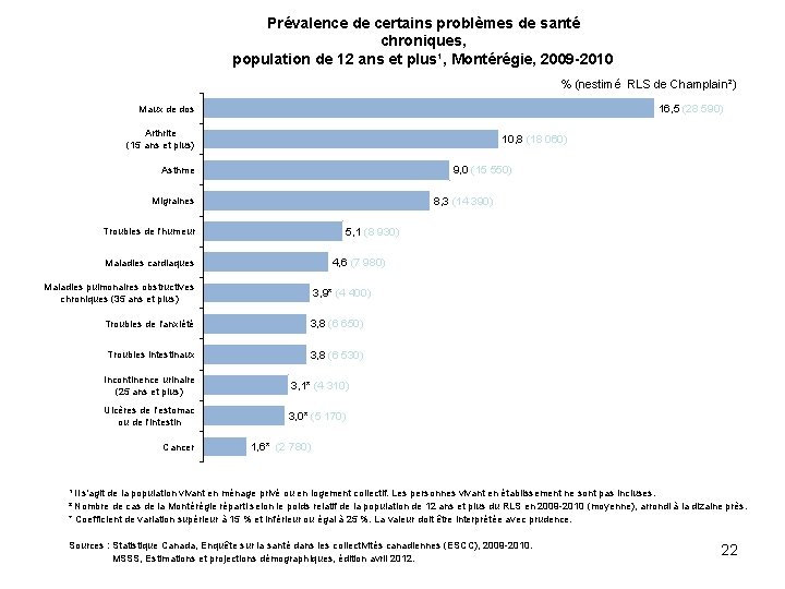 Prévalence de certains problèmes de santé chroniques, population de 12 ans et plus¹, Montérégie,