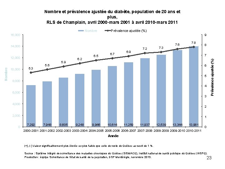 Nombre et prévalence ajustée du diabète, population de 20 ans et plus, RLS de