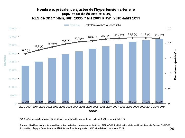 Nombre et prévalence ajustée de l'hypertension artérielle, population de 20 ans et plus, RLS