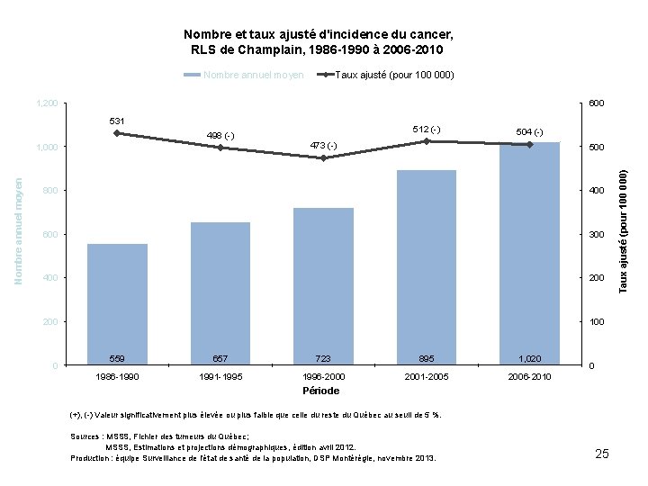 Nombre et taux ajusté d'incidence du cancer, RLS de Champlain, 1986 -1990 à 2006