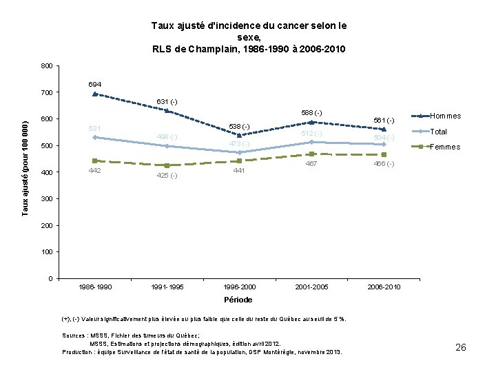 Taux ajusté d'incidence du cancer selon le sexe, RLS de Champlain, 1986 -1990 à