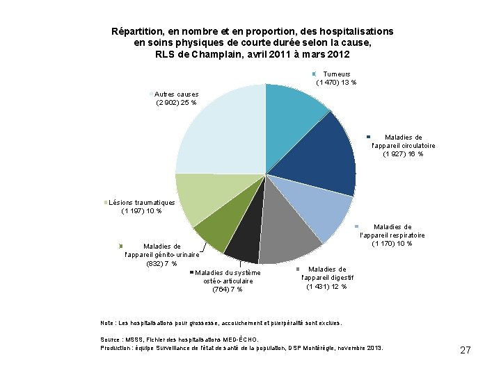 Répartition, en nombre et en proportion, des hospitalisations en soins physiques de courte durée