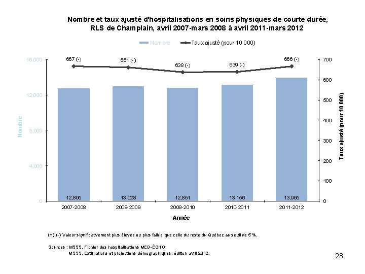 Nombre et taux ajusté d'hospitalisations en soins physiques de courte durée, RLS de Champlain,