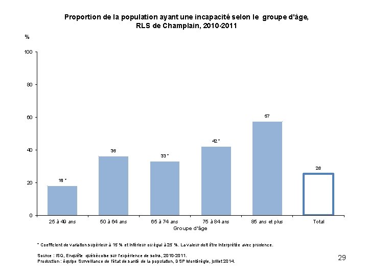 Proportion de la population ayant une incapacité selon le groupe d'âge, RLS de Champlain,