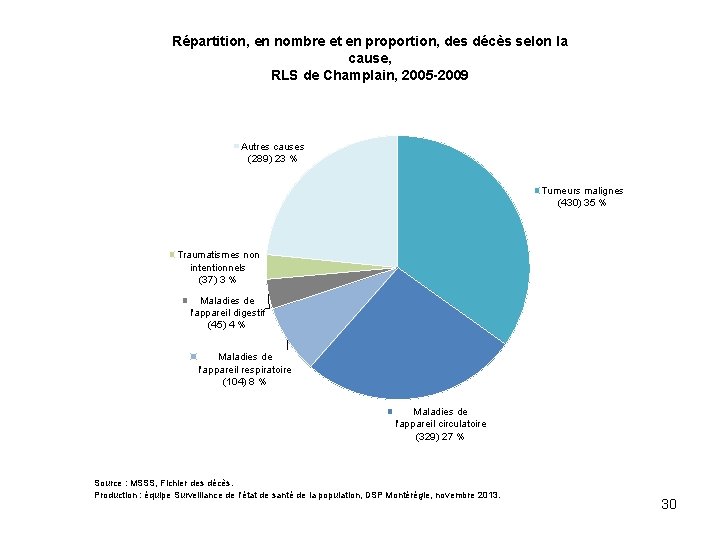 Répartition, en nombre et en proportion, des décès selon la cause, RLS de Champlain,