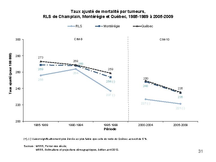 Taux ajusté de mortalité par tumeurs, RLS de Champlain, Montérégie et Québec, 1985 -1989