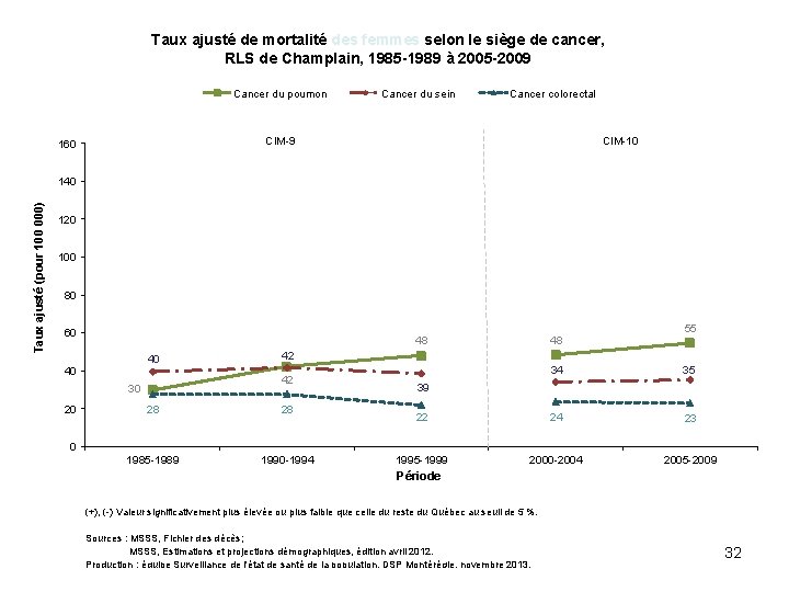 Taux ajusté de mortalité des femmes selon le siège de cancer, RLS de Champlain,