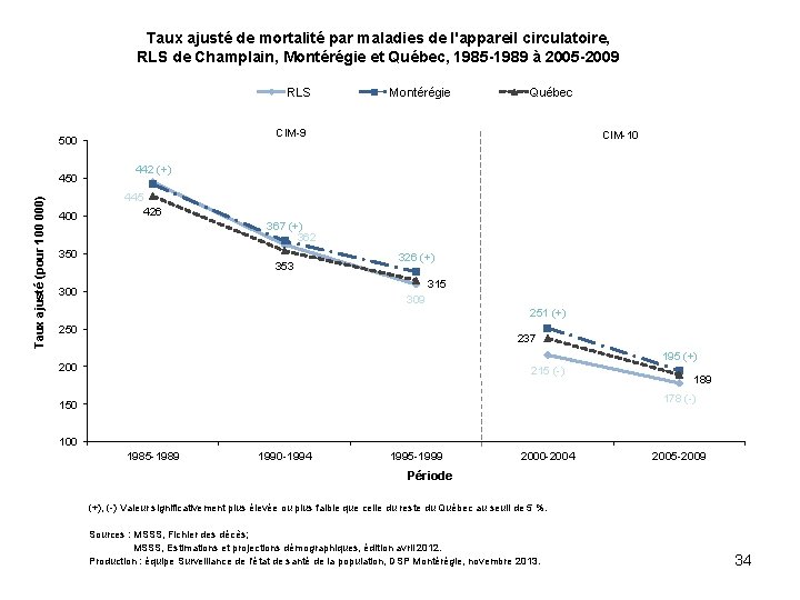 Taux ajusté de mortalité par maladies de l'appareil circulatoire, RLS de Champlain, Montérégie et