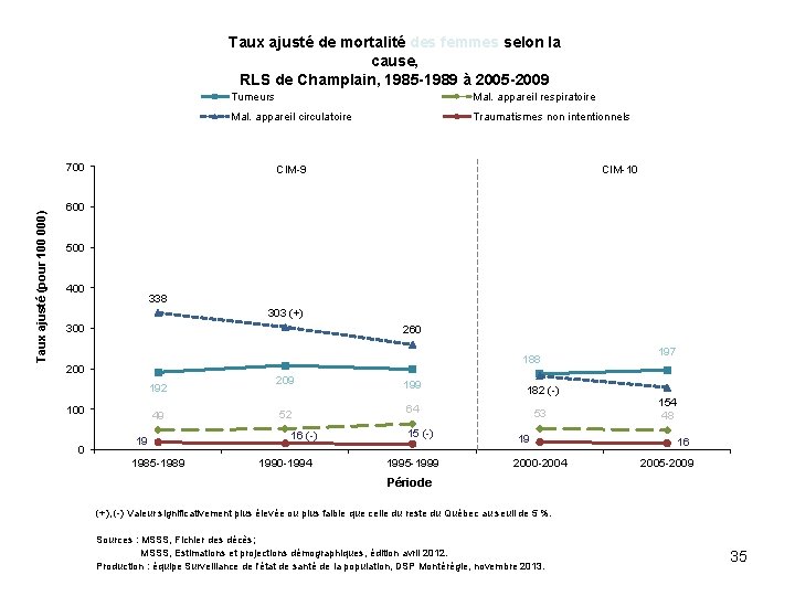 Taux ajusté de mortalité des femmes selon la cause, RLS de Champlain, 1985 -1989