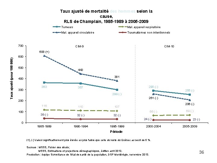 Taux ajusté de mortalité des hommes selon la cause, RLS de Champlain, 1985 -1989