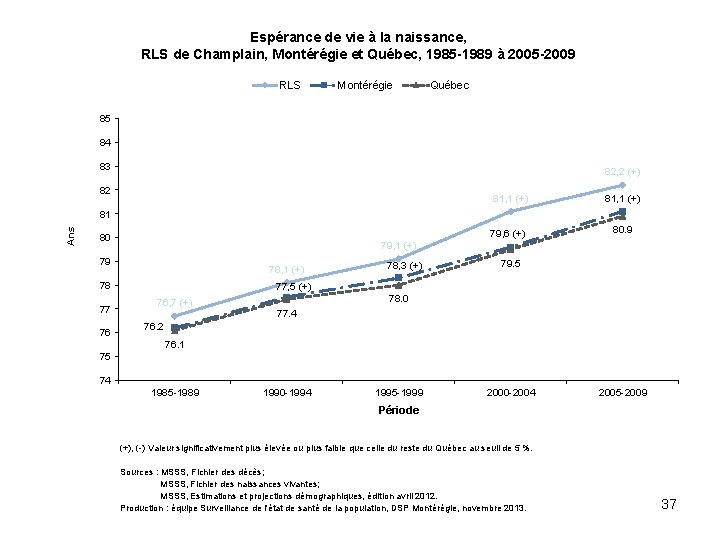 Espérance de vie à la naissance, RLS de Champlain, Montérégie et Québec, 1985 -1989