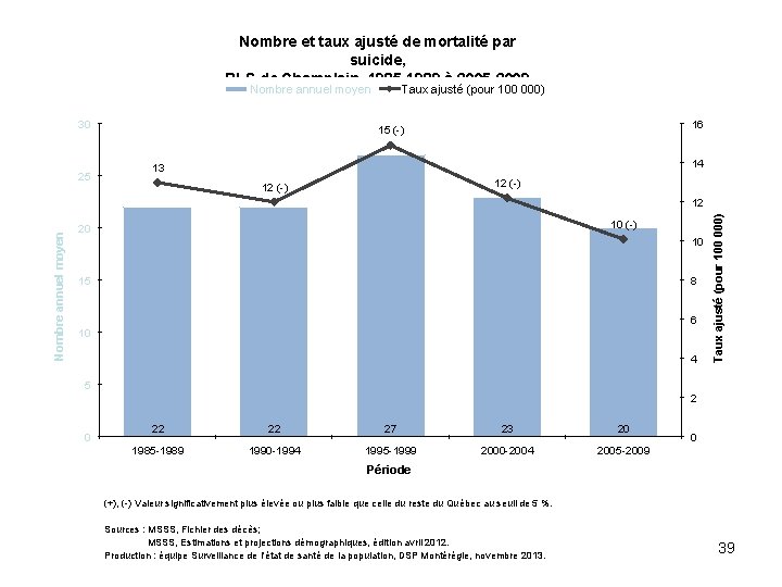 Nombre et taux ajusté de mortalité par suicide, RLS de Champlain, 1985 -1989 à
