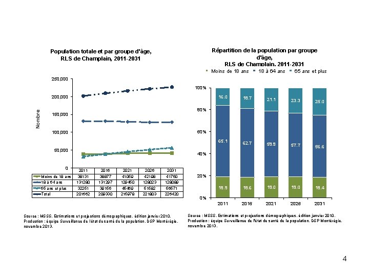 Répartition de la population par groupe d'âge, RLS de Champlain, 2011 -2031 Population totale