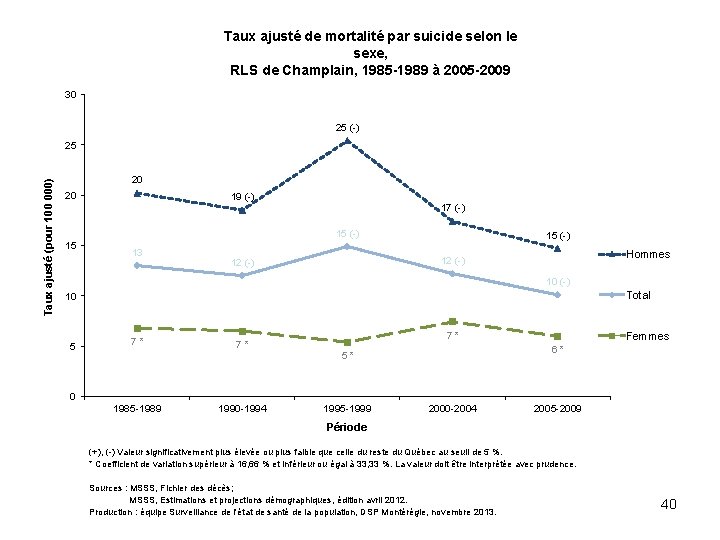 Taux ajusté de mortalité par suicide selon le sexe, RLS de Champlain, 1985 -1989