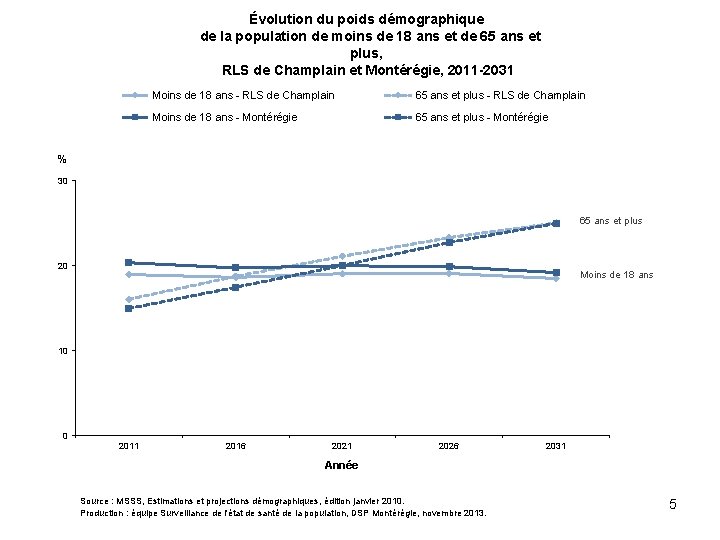 Évolution du poids démographique de la population de moins de 18 ans et de