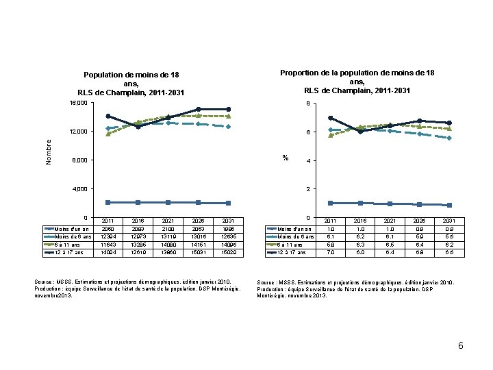 Proportion de la population de moins de 18 ans, RLS de Champlain, 2011 -2031