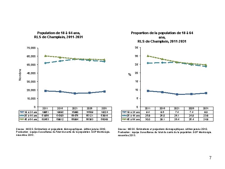 Nombre Population de 18 à 64 ans, RLS de Champlain, 2011 -2031 Proportion de