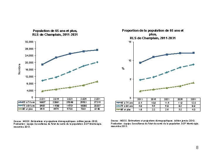 Proportion de la population de 65 ans et plus, RLS de Champlain, 2011 -2031