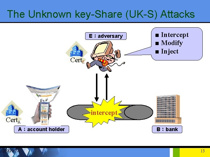 The Unknown key-Share (UK-S) Attacks E：adversary ■ Intercept ■ Modify ■ Inject Cert. E