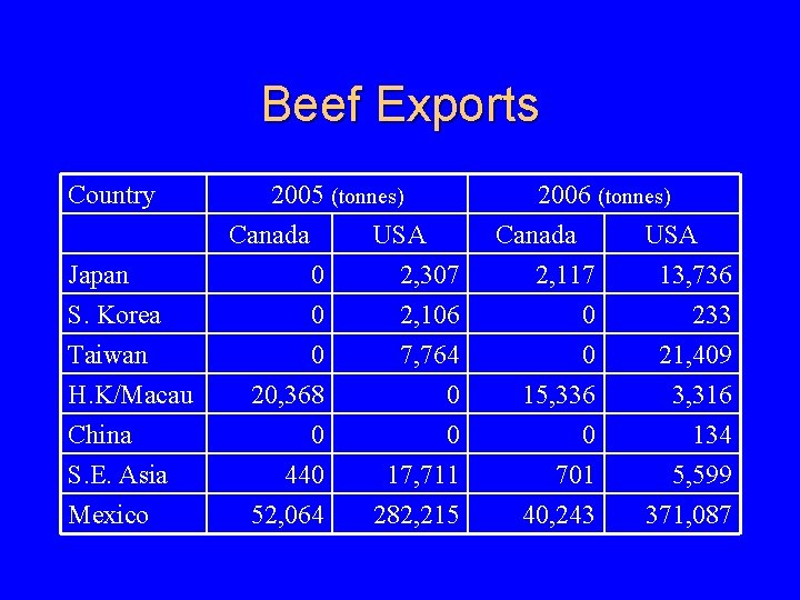 Beef Exports Country Japan S. Korea Taiwan H. K/Macau China S. E. Asia Mexico