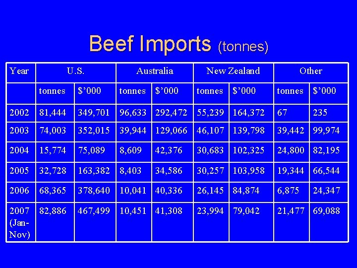 Beef Imports (tonnes) Year U. S. tonnes $’ 000 Australia tonnes $’ 000 New