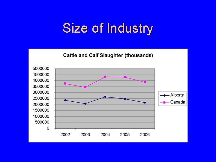 Size of Industry 