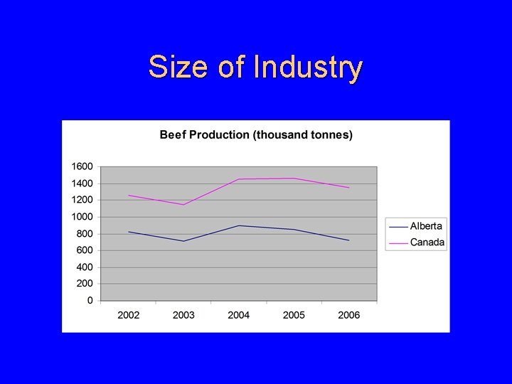 Size of Industry 