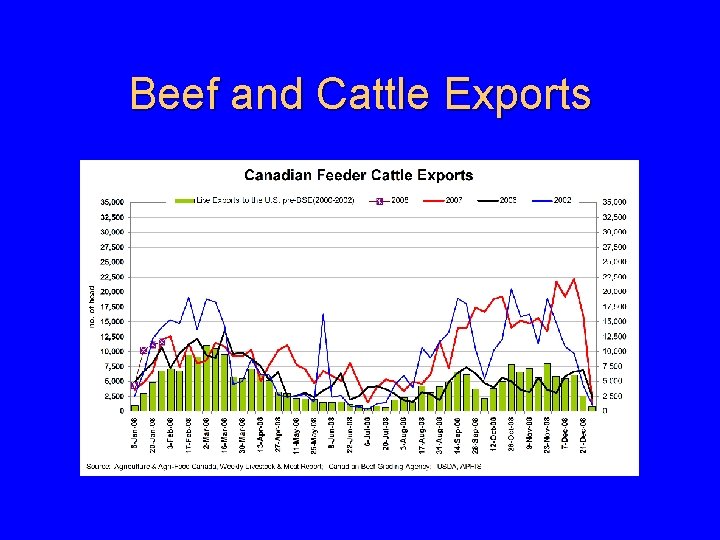 Beef and Cattle Exports 