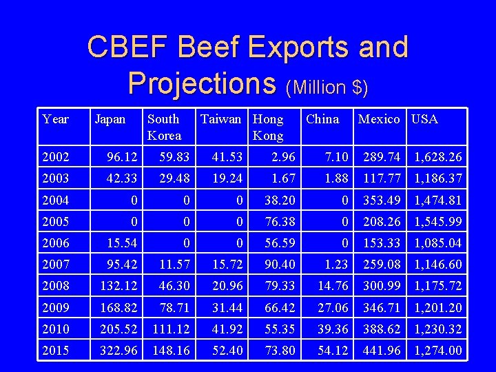 CBEF Beef Exports and Projections (Million $) Year Japan South Korea Taiwan Hong Kong