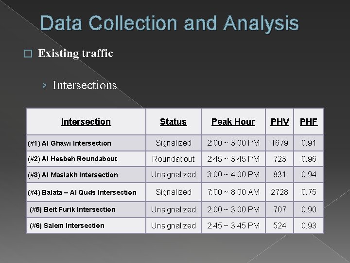 Data Collection and Analysis � Existing traffic › Intersections Intersection Status Peak Hour PHV