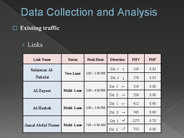 Data Collection and Analysis � Existing traffic › Links Link Name Sulaiman Al. Nabulsi