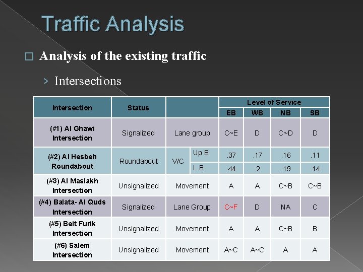 Traffic Analysis � Analysis of the existing traffic › Intersections Intersection Status (#1) Al