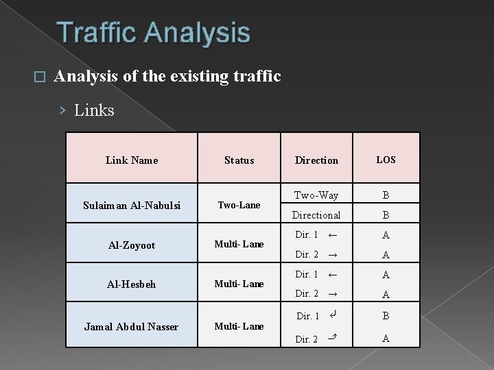 Traffic Analysis � Analysis of the existing traffic › Links Link Name Status Sulaiman