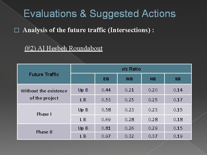 Evaluations & Suggested Actions � Analysis of the future traffic (Intersections) : (#2) Al