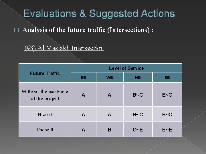 Evaluations & Suggested Actions � Analysis of the future traffic (Intersections) : (#3) Al