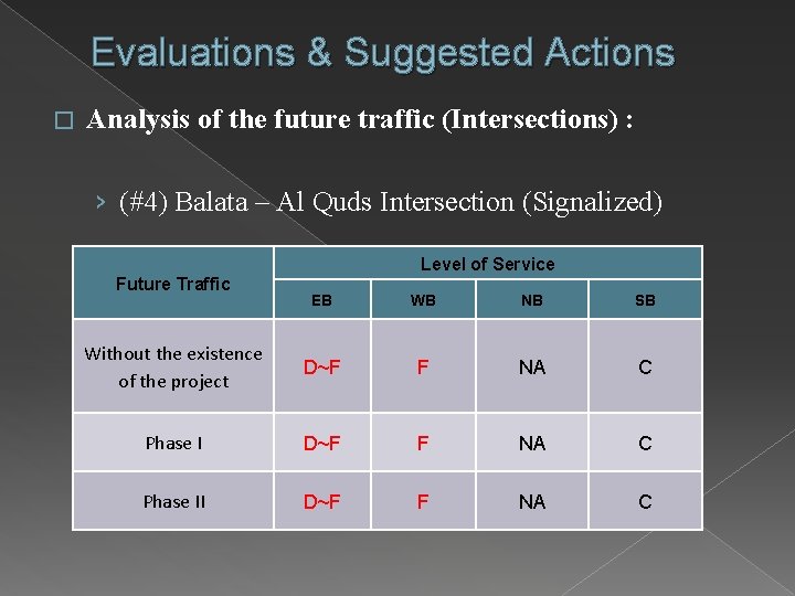 Evaluations & Suggested Actions � Analysis of the future traffic (Intersections) : › (#4)