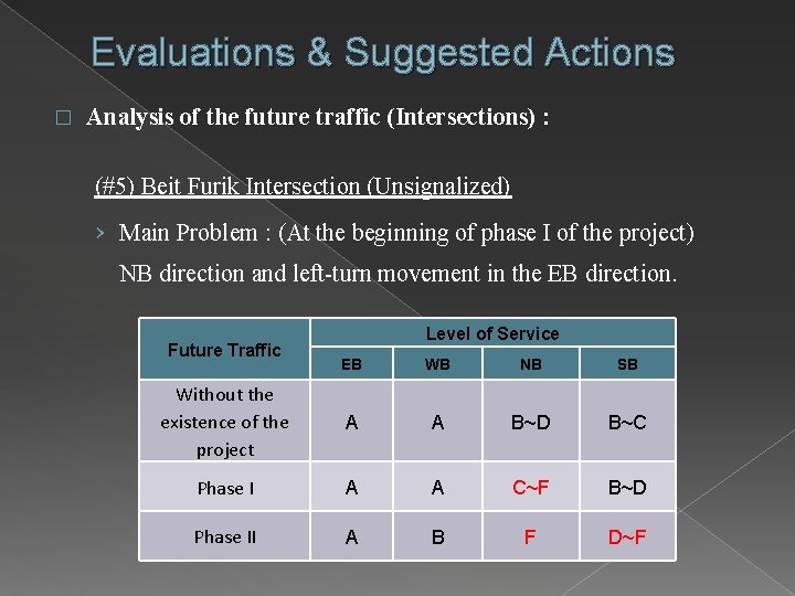 Evaluations & Suggested Actions � Analysis of the future traffic (Intersections) : (#5) Beit