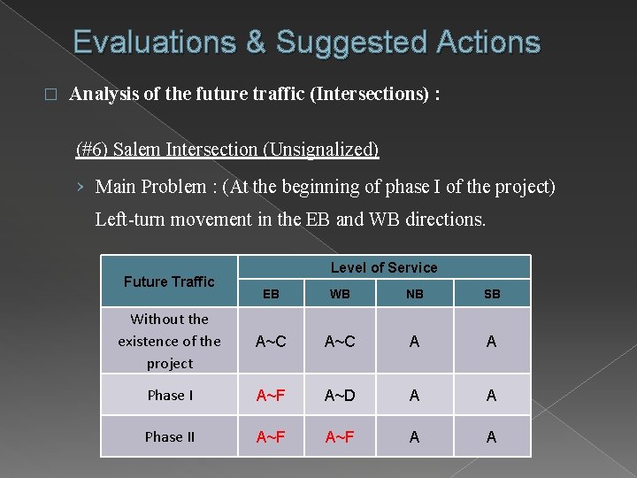 Evaluations & Suggested Actions � Analysis of the future traffic (Intersections) : (#6) Salem