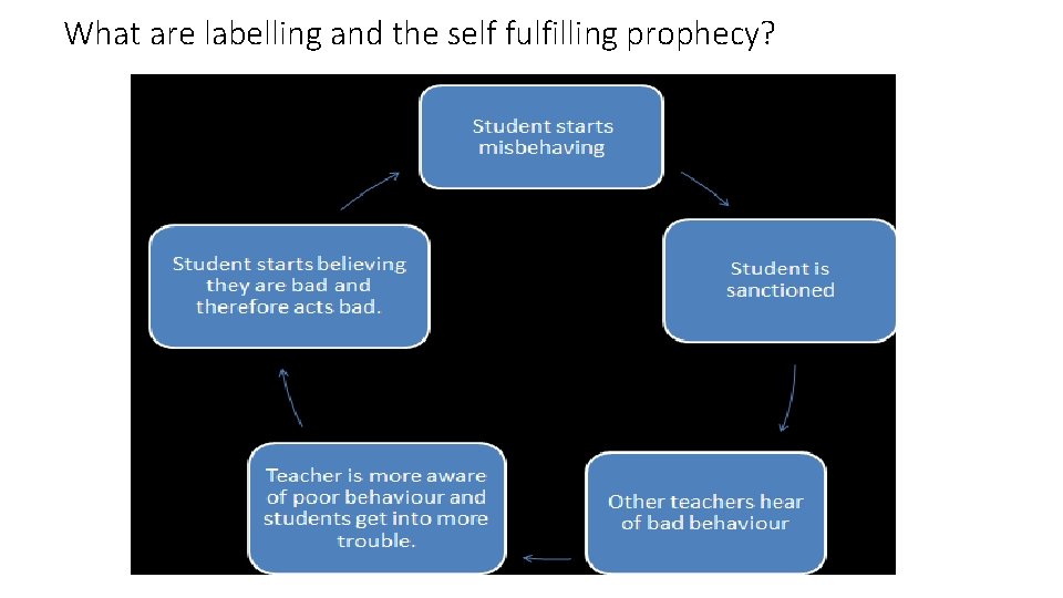 What are labelling and the self fulfilling prophecy? 