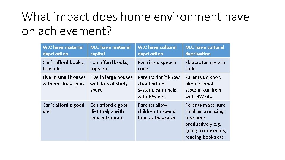 What impact does home environment have on achievement? W. C have material deprivation M.