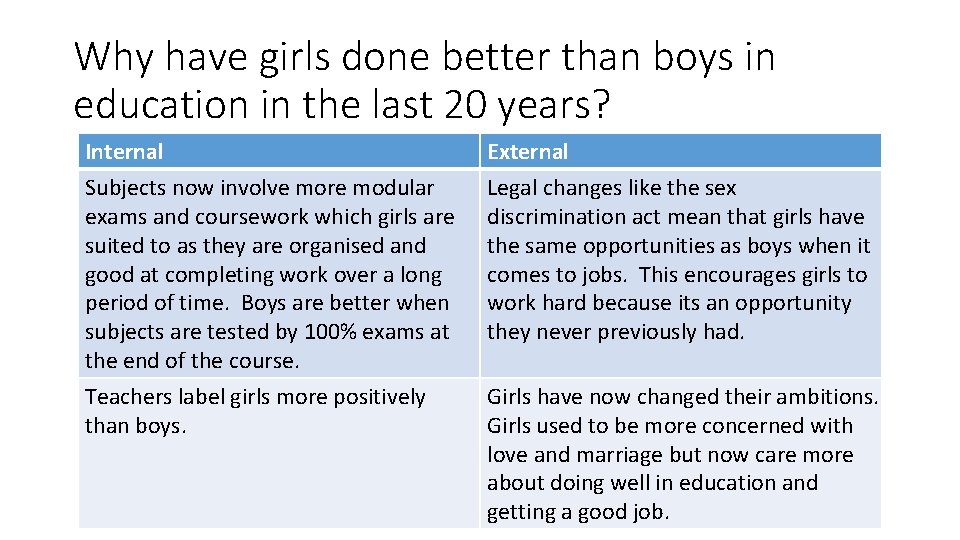 Why have girls done better than boys in education in the last 20 years?